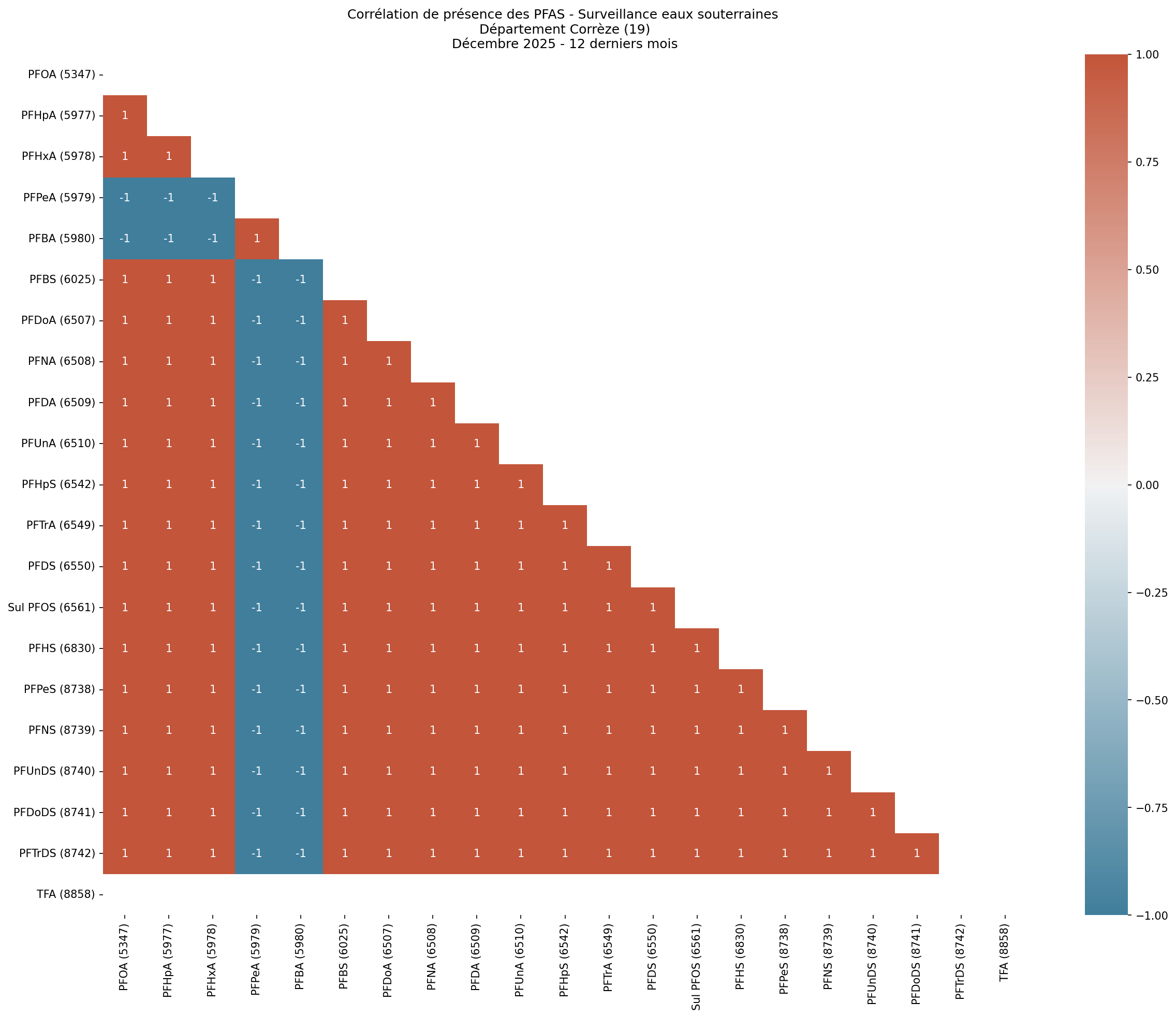 Analyses au niveau départemental